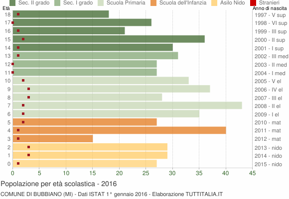 Grafico Popolazione in età scolastica - Bubbiano 2016