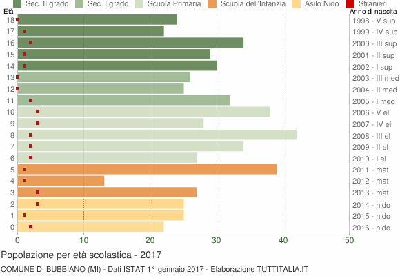 Grafico Popolazione in età scolastica - Bubbiano 2017