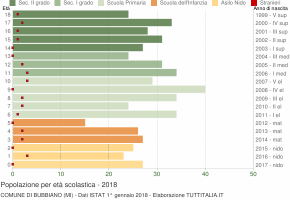 Grafico Popolazione in età scolastica - Bubbiano 2018