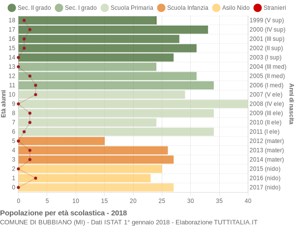 Grafico Popolazione in età scolastica - Bubbiano 2018