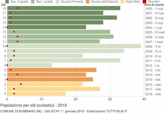 Grafico Popolazione in età scolastica - Bubbiano 2019