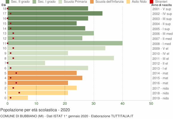 Grafico Popolazione in età scolastica - Bubbiano 2020