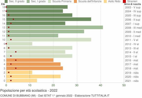 Grafico Popolazione in età scolastica - Bubbiano 2022