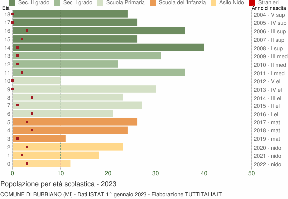 Grafico Popolazione in età scolastica - Bubbiano 2023