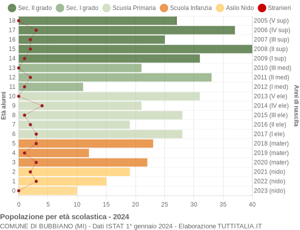 Grafico Popolazione in età scolastica - Bubbiano 2024