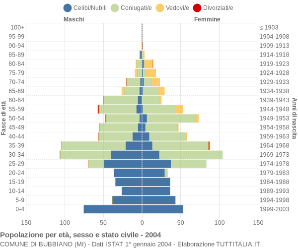 Grafico Popolazione per età, sesso e stato civile Comune di Bubbiano (MI)