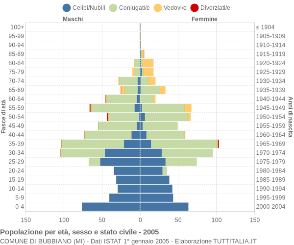 Grafico Popolazione per età, sesso e stato civile Comune di Bubbiano (MI)