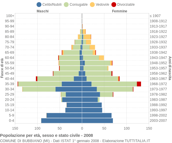 Grafico Popolazione per età, sesso e stato civile Comune di Bubbiano (MI)