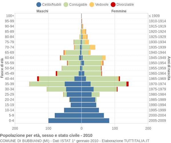 Grafico Popolazione per età, sesso e stato civile Comune di Bubbiano (MI)