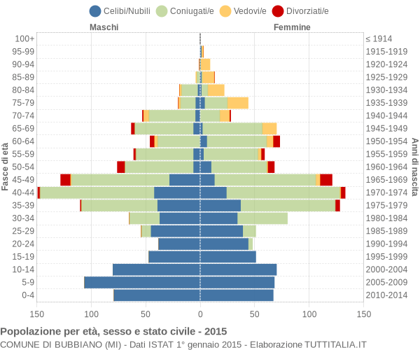 Grafico Popolazione per età, sesso e stato civile Comune di Bubbiano (MI)