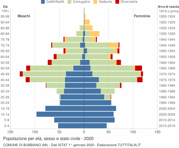 Grafico Popolazione per età, sesso e stato civile Comune di Bubbiano (MI)