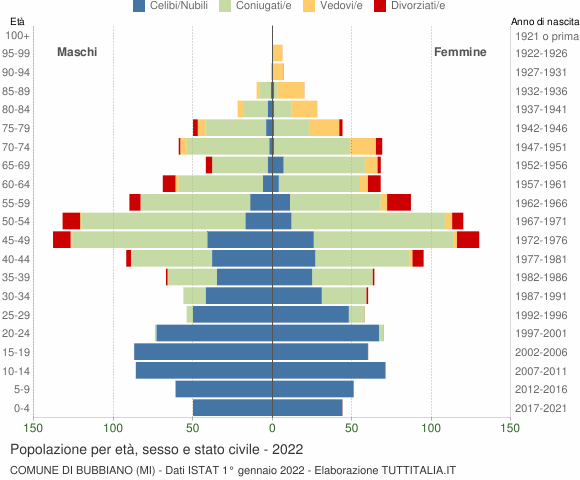 Grafico Popolazione per età, sesso e stato civile Comune di Bubbiano (MI)
