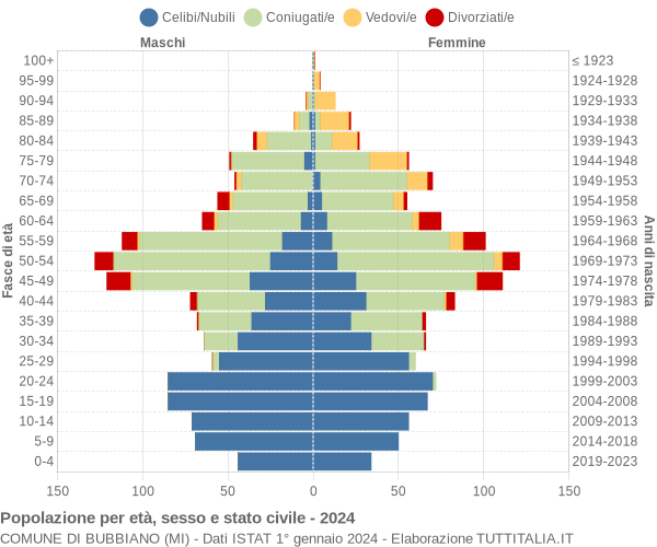 Grafico Popolazione per età, sesso e stato civile Comune di Bubbiano (MI)