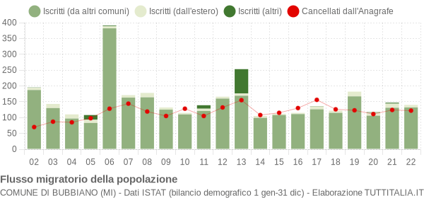 Flussi migratori della popolazione Comune di Bubbiano (MI)