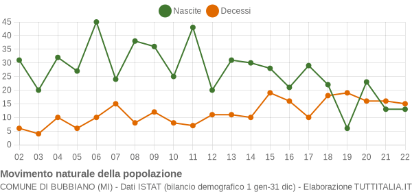 Grafico movimento naturale della popolazione Comune di Bubbiano (MI)