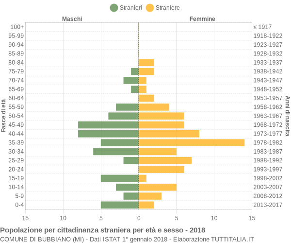 Grafico cittadini stranieri - Bubbiano 2018