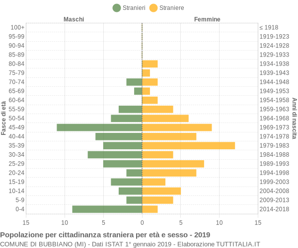 Grafico cittadini stranieri - Bubbiano 2019