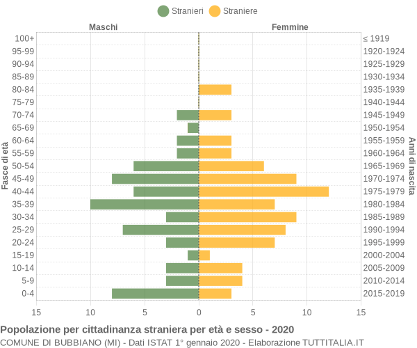 Grafico cittadini stranieri - Bubbiano 2020