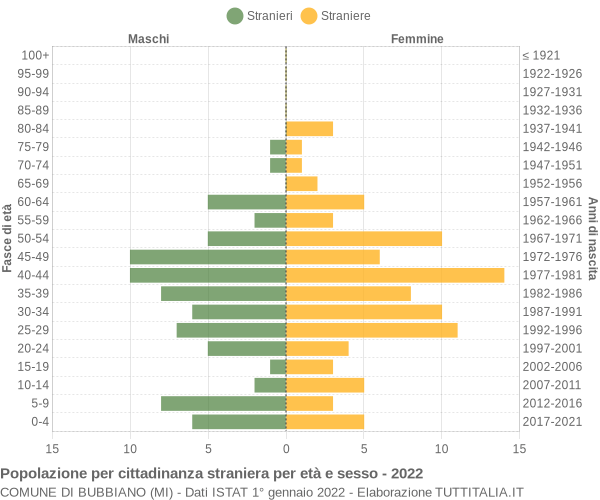 Grafico cittadini stranieri - Bubbiano 2022