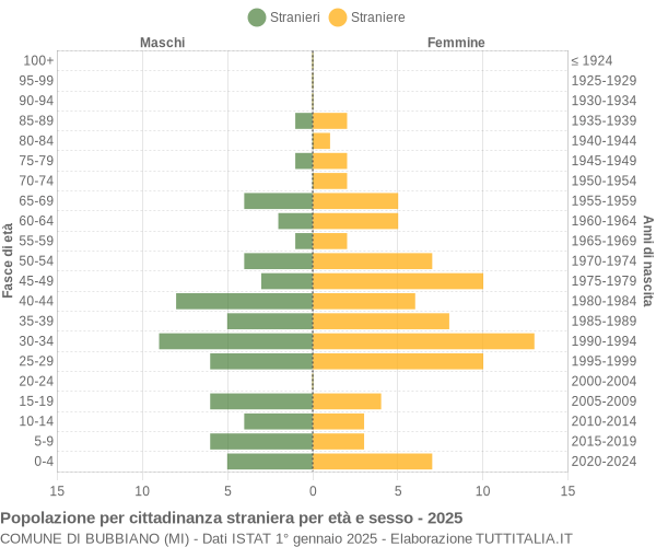 Grafico cittadini stranieri - Bubbiano 2025
