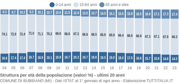 Grafico struttura della popolazione Comune di Bubbiano (MI)