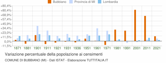 Grafico variazione percentuale della popolazione Comune di Bubbiano (MI)