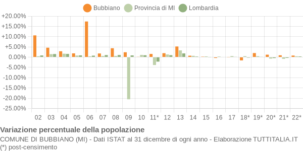 Variazione percentuale della popolazione Comune di Bubbiano (MI)