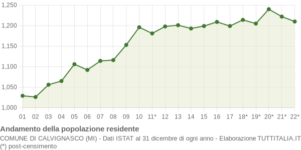 Andamento popolazione Comune di Calvignasco (MI)