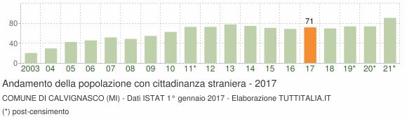 Grafico andamento popolazione stranieri Comune di Calvignasco (MI)