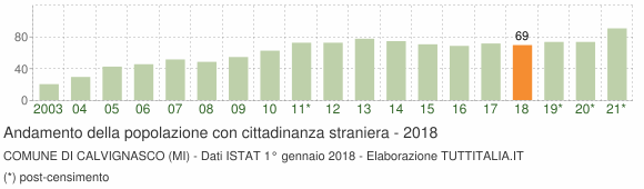Grafico andamento popolazione stranieri Comune di Calvignasco (MI)