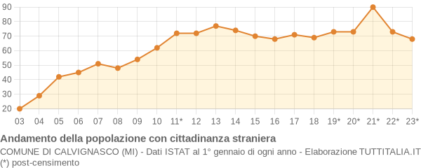 Andamento popolazione stranieri Comune di Calvignasco (MI)