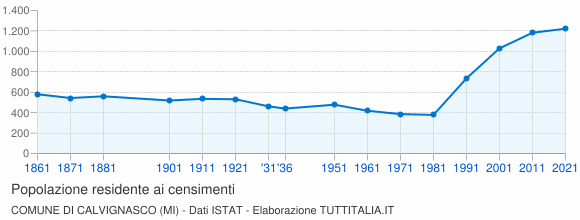 Grafico andamento storico popolazione Comune di Calvignasco (MI)