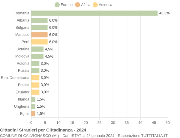 Grafico cittadinanza stranieri - Calvignasco 2024