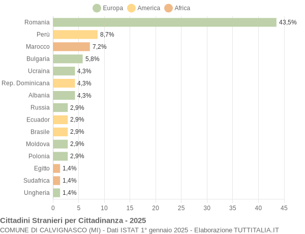 Grafico cittadinanza stranieri - Calvignasco 2025