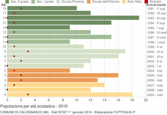 Grafico Popolazione in età scolastica - Calvignasco 2010
