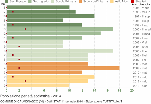 Grafico Popolazione in età scolastica - Calvignasco 2014
