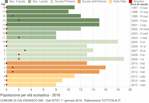 Grafico Popolazione in età scolastica - Calvignasco 2016