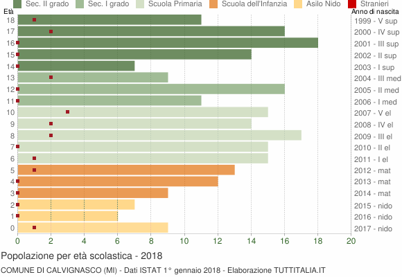 Grafico Popolazione in età scolastica - Calvignasco 2018