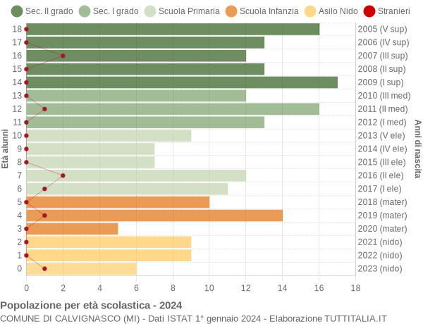 Grafico Popolazione in età scolastica - Calvignasco 2024