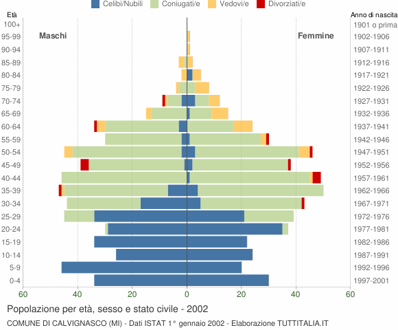 Grafico Popolazione per età, sesso e stato civile Comune di Calvignasco (MI)