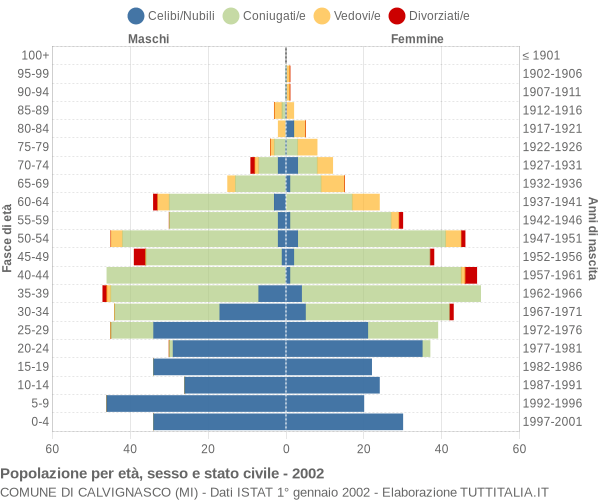 Grafico Popolazione per età, sesso e stato civile Comune di Calvignasco (MI)