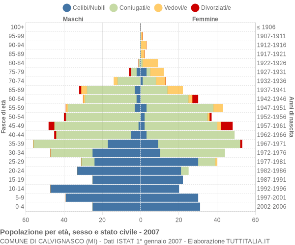 Grafico Popolazione per età, sesso e stato civile Comune di Calvignasco (MI)