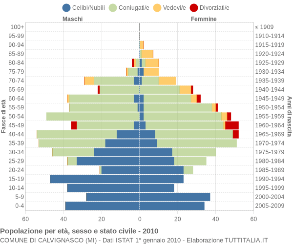 Grafico Popolazione per età, sesso e stato civile Comune di Calvignasco (MI)