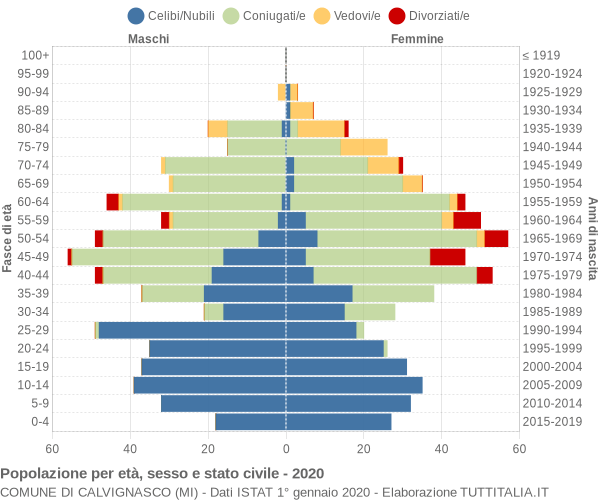 Grafico Popolazione per età, sesso e stato civile Comune di Calvignasco (MI)