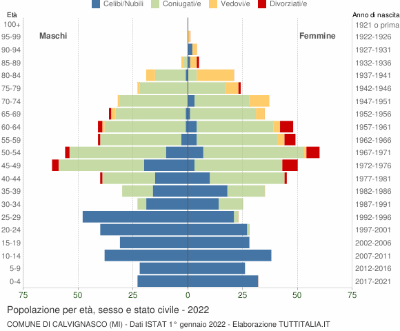Grafico Popolazione per età, sesso e stato civile Comune di Calvignasco (MI)