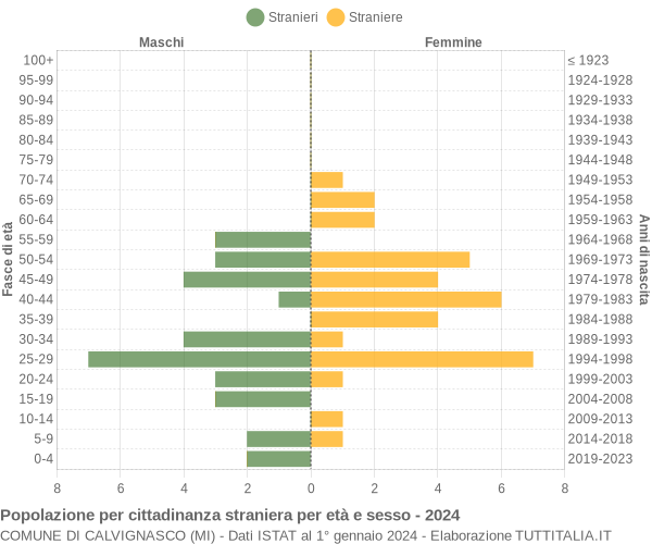 Grafico cittadini stranieri - Calvignasco 2024