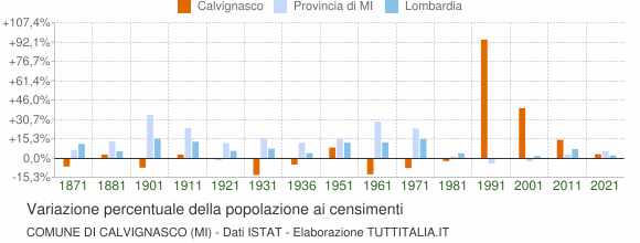 Grafico variazione percentuale della popolazione Comune di Calvignasco (MI)