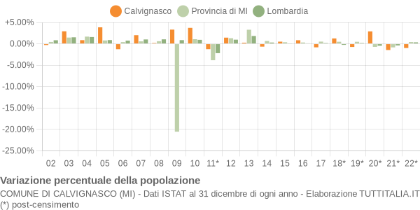 Variazione percentuale della popolazione Comune di Calvignasco (MI)