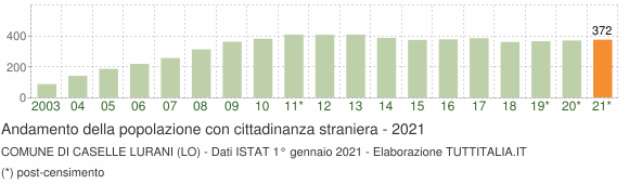 Grafico andamento popolazione stranieri Comune di Caselle Lurani (LO)