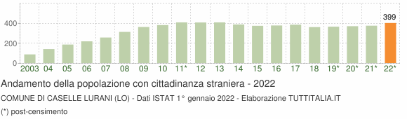 Grafico andamento popolazione stranieri Comune di Caselle Lurani (LO)